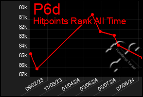 Total Graph of P6d