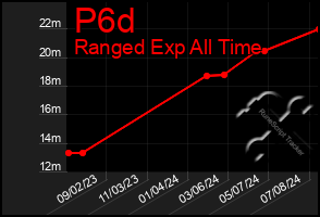 Total Graph of P6d