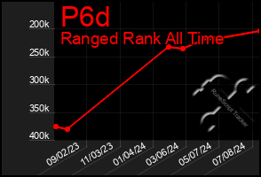 Total Graph of P6d