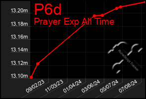 Total Graph of P6d