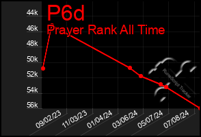 Total Graph of P6d