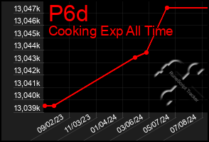 Total Graph of P6d