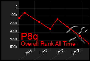 Total Graph of P8q