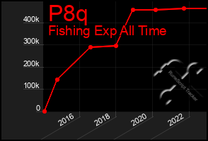 Total Graph of P8q