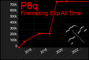 Total Graph of P8q