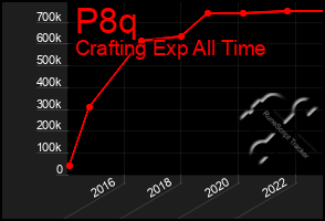 Total Graph of P8q