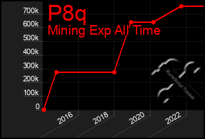 Total Graph of P8q
