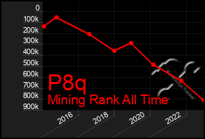 Total Graph of P8q