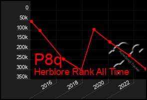 Total Graph of P8q