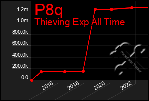 Total Graph of P8q