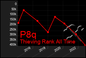 Total Graph of P8q
