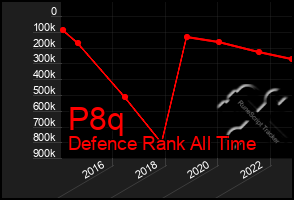 Total Graph of P8q