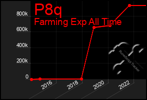 Total Graph of P8q