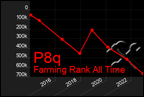 Total Graph of P8q
