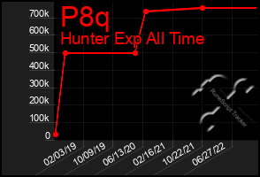 Total Graph of P8q