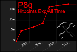 Total Graph of P8q
