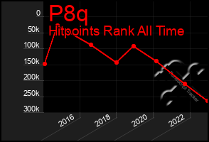 Total Graph of P8q