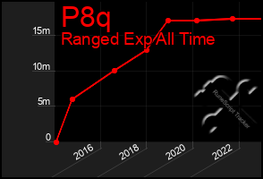 Total Graph of P8q