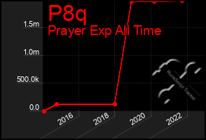 Total Graph of P8q