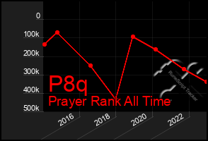 Total Graph of P8q