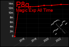 Total Graph of P8q
