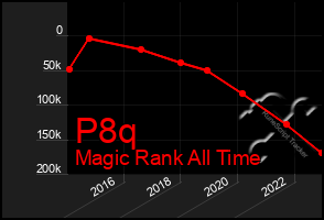 Total Graph of P8q