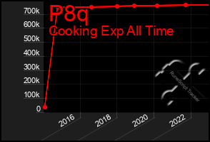 Total Graph of P8q