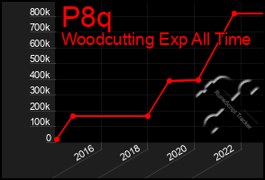 Total Graph of P8q