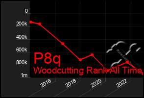 Total Graph of P8q