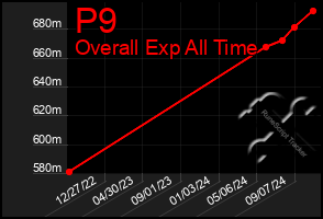 Total Graph of P9