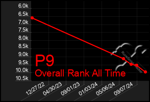 Total Graph of P9