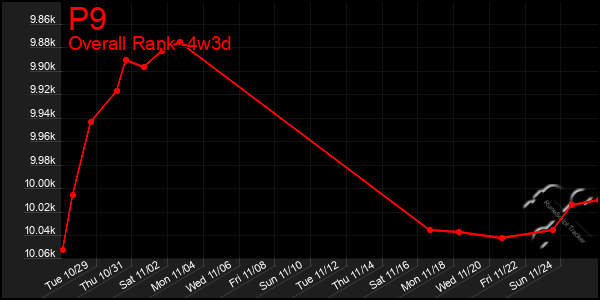 Last 31 Days Graph of P9