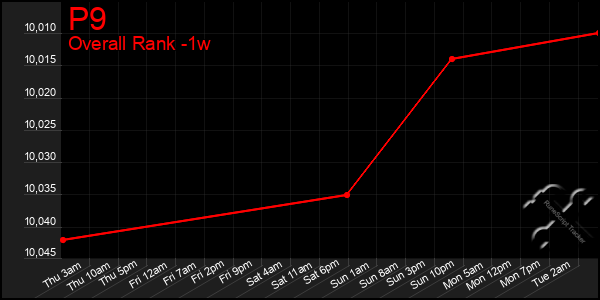 1 Week Graph of P9