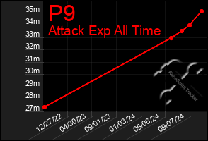 Total Graph of P9