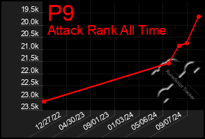 Total Graph of P9