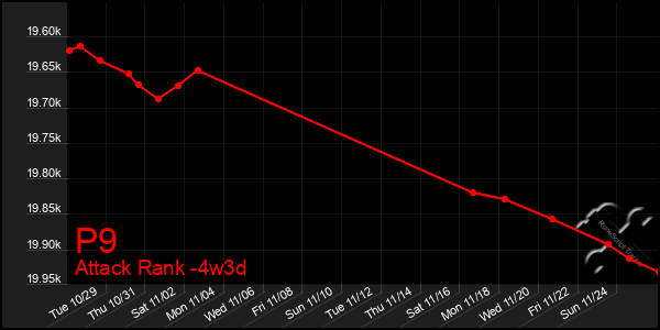 Last 31 Days Graph of P9