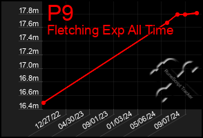 Total Graph of P9