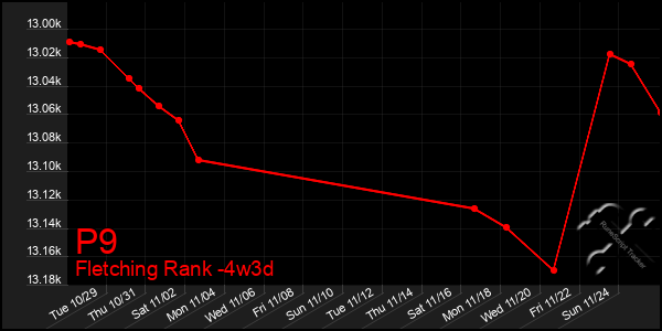 Last 31 Days Graph of P9