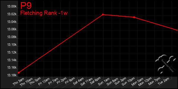 Last 7 Days Graph of P9