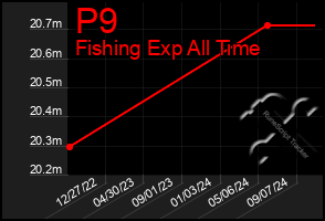 Total Graph of P9