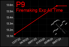 Total Graph of P9