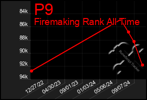 Total Graph of P9