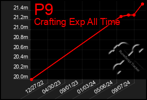 Total Graph of P9