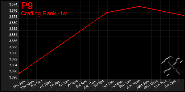 Last 7 Days Graph of P9