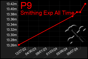 Total Graph of P9