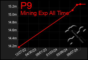 Total Graph of P9