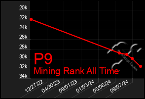 Total Graph of P9