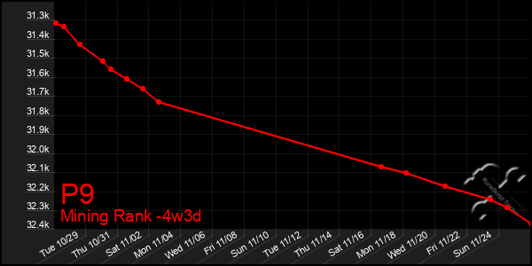 Last 31 Days Graph of P9