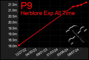 Total Graph of P9