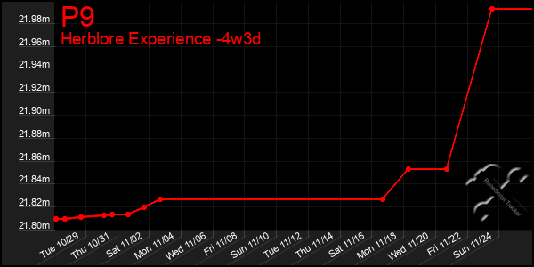 Last 31 Days Graph of P9